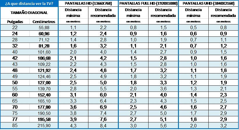 distancia para ver television mejor televisor